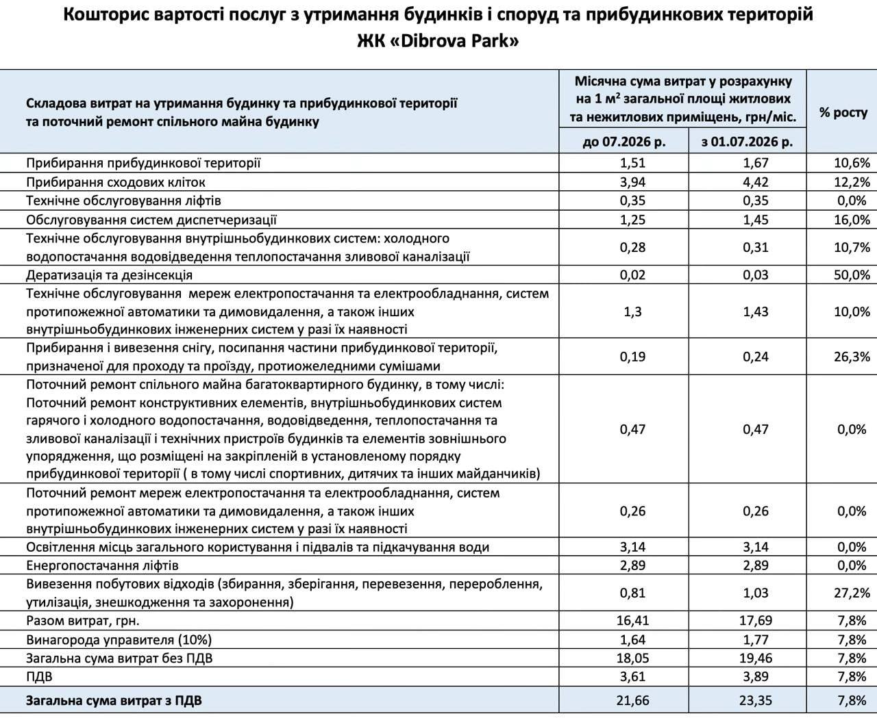 Повідомлення щодо коригування вартості послуг з утримання/управління  будинків, споруд та прибудинкових територій